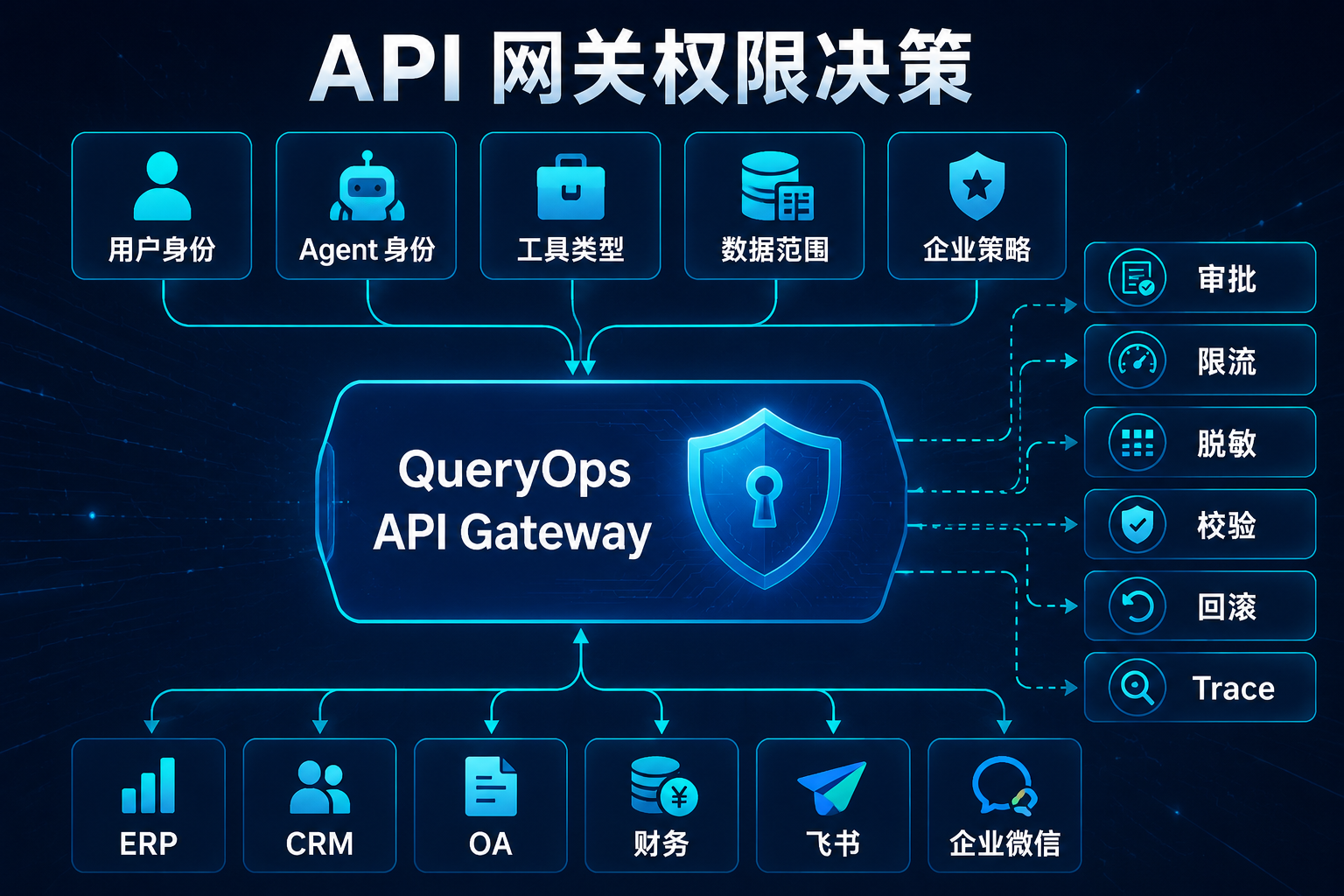 QueryOps API 网关权限决策信息图