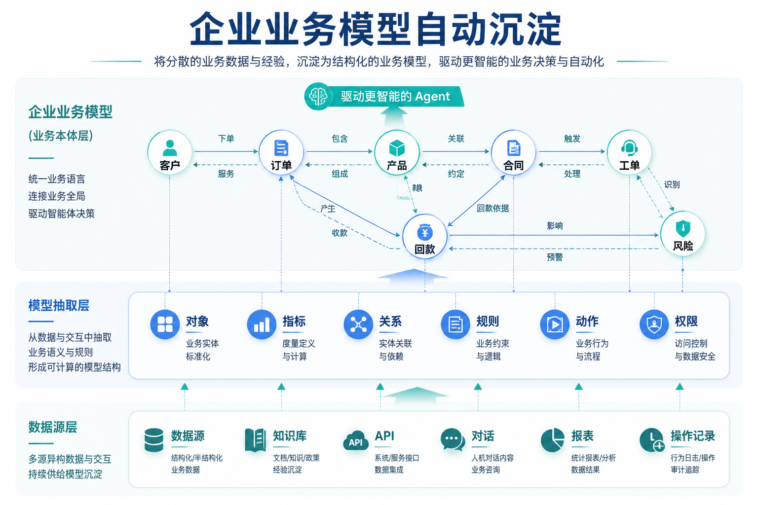 企业业务模型自动沉淀信息图
