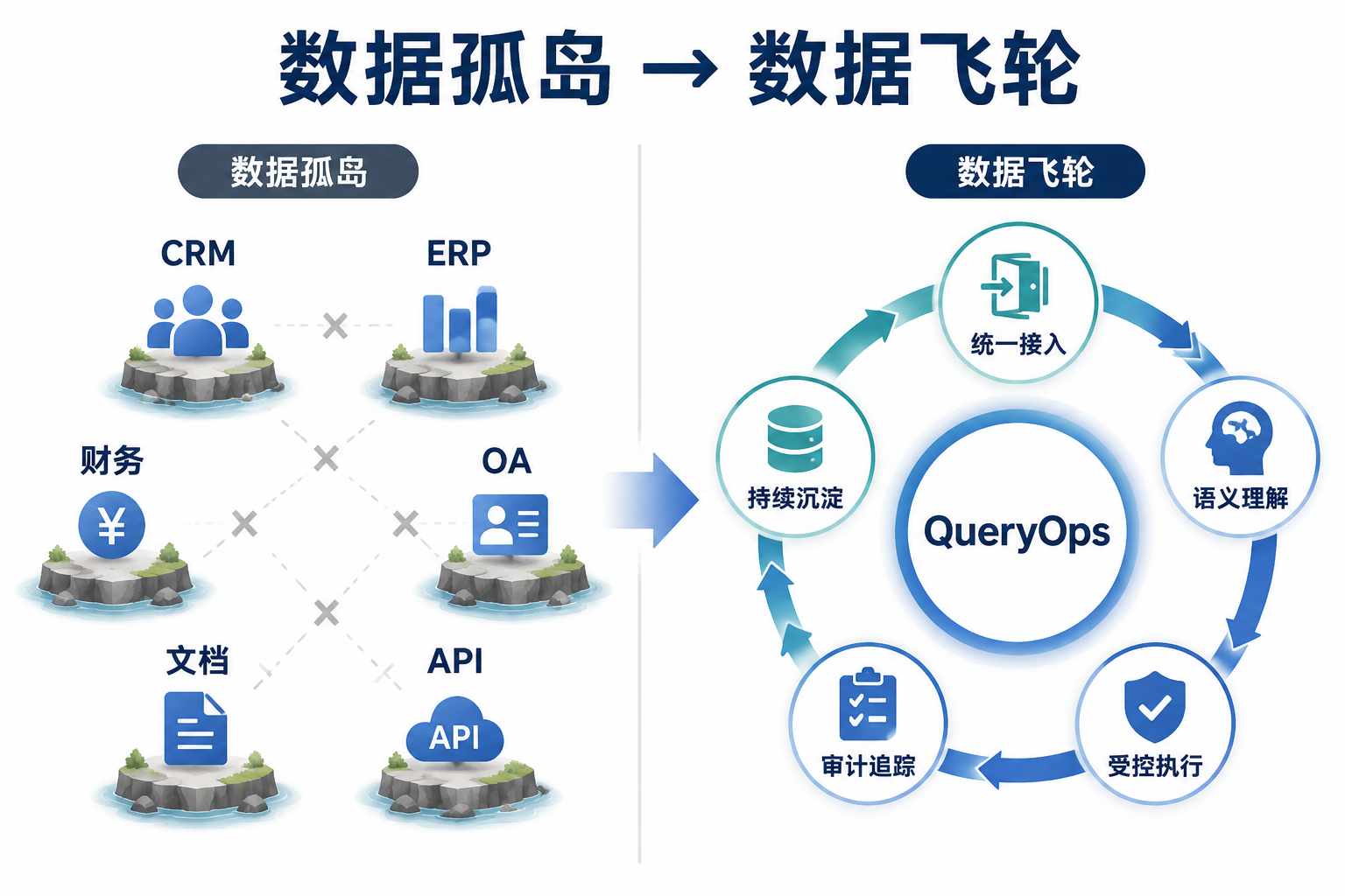从数据孤岛到数据飞轮的 QueryOps AI 信息图