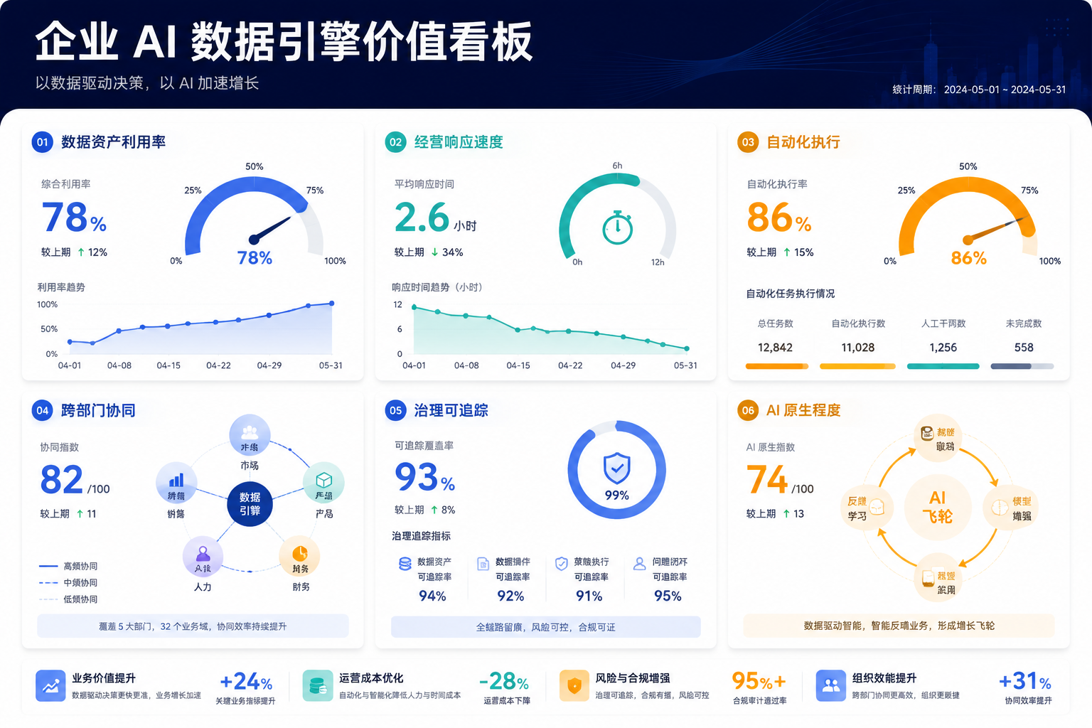QueryOps 企业 AI 数据引擎价值看板信息图
