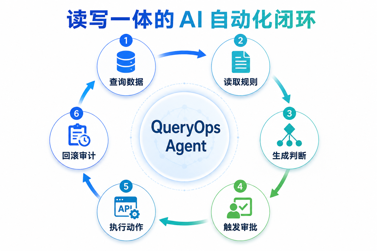 QueryOps 读写一体 AI 自动化闭环信息图