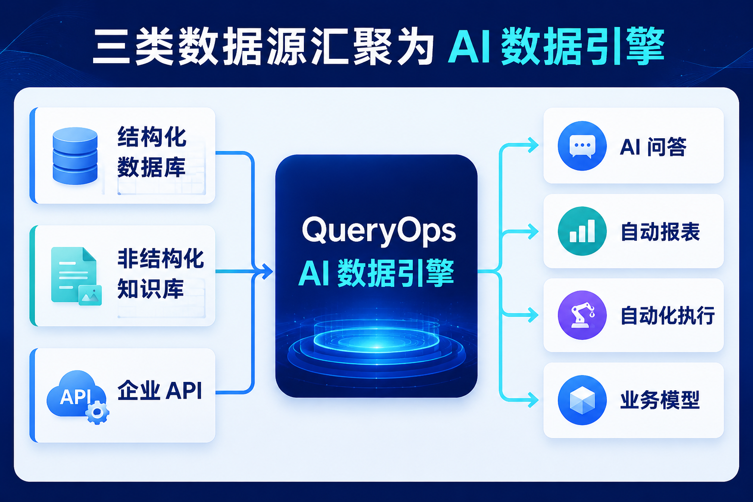 三类数据源汇聚为 AI 数据引擎的信息图